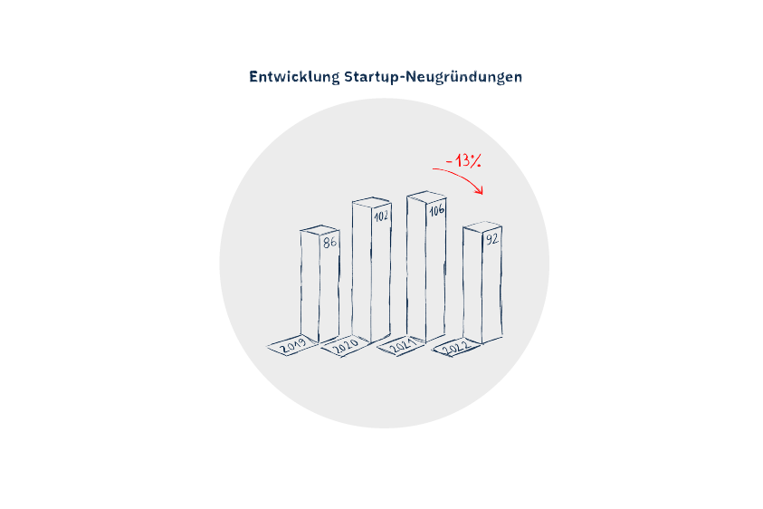 Ein Balkendiagramm, das zeigt, dass die Entwicklung der Startup-Neugründungen im Jahr 2022 um 13% zurück ging. 