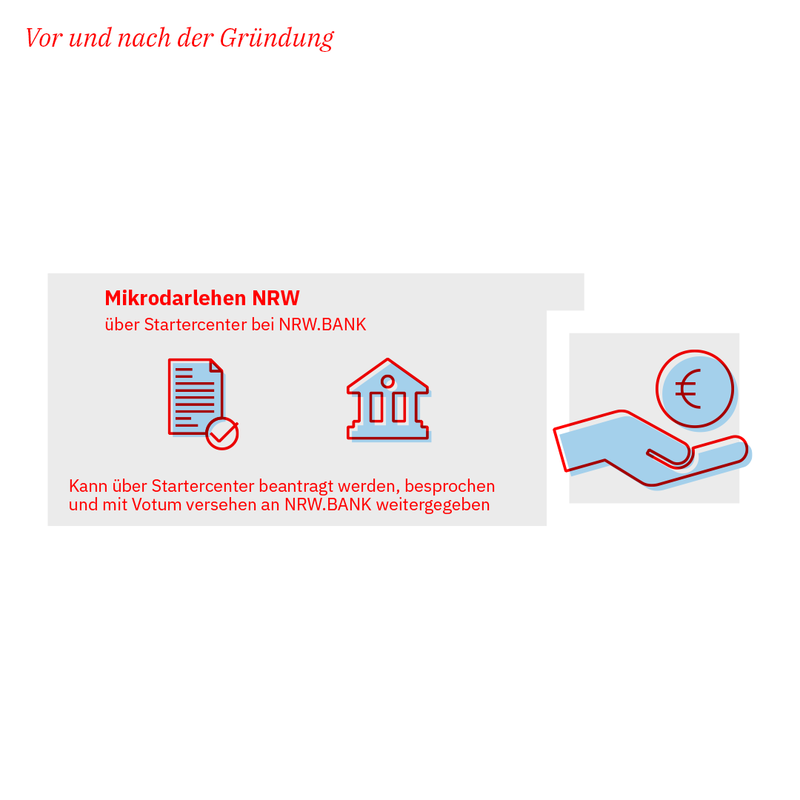 Grafik Mikrodarlehen NRW