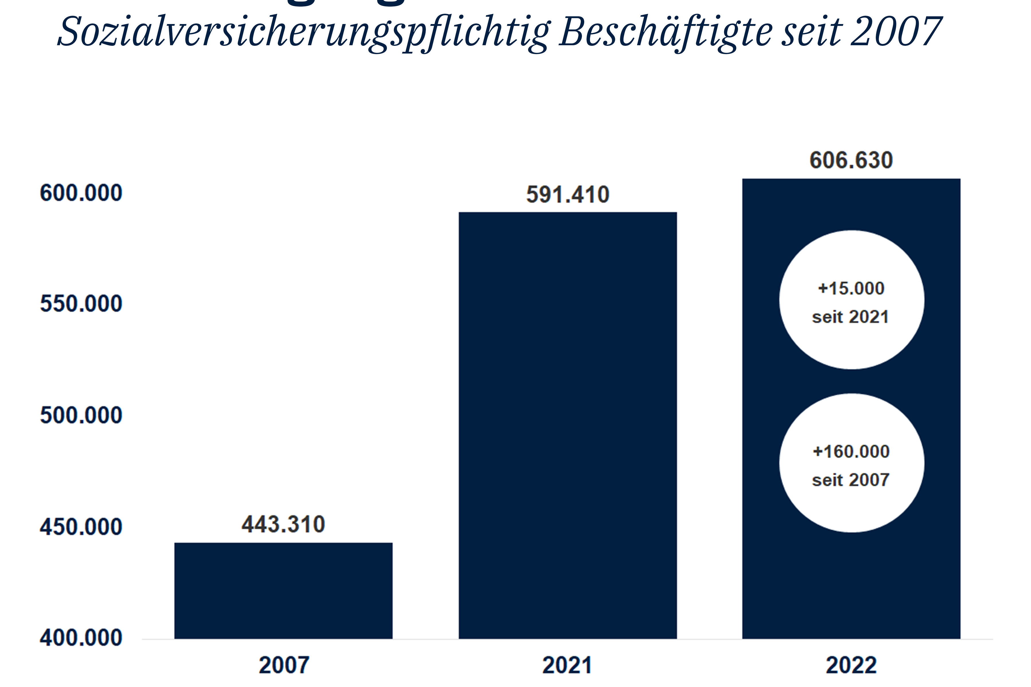 Entwicklung der sozialversicherungspflichtig Beschäftigten in Köln zwischen 2007 und 2022 mit einem Rekord von mehr als 600.000 Beschäftigten in 2022.