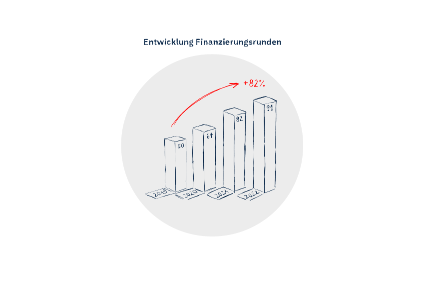 Die Grafik zeigt ein Balkendiagramm zur Entwicklung der Finanzierungsrunden von 2019 bis 2022.