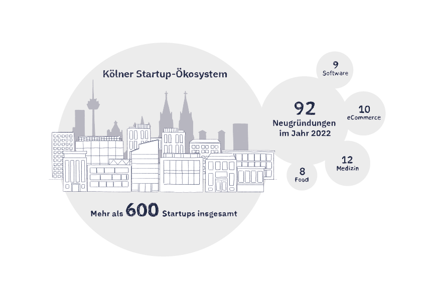 Überblick über das Kölner Startup-Ökosystem mit 92 Neugründungen im Jahr 2022.